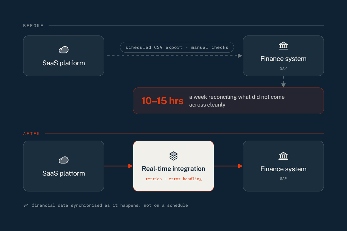 Diagram in two parts. Before: the Avayler SaaS platform passes financial data to the SAP finance system by scheduled CSV export with manual checks, costing 10 to 15 hours a week reconciling what did not come across cleanly. After: the same platform feeds a real-time integration service with retries and error handling, which synchronises directly with SAP.