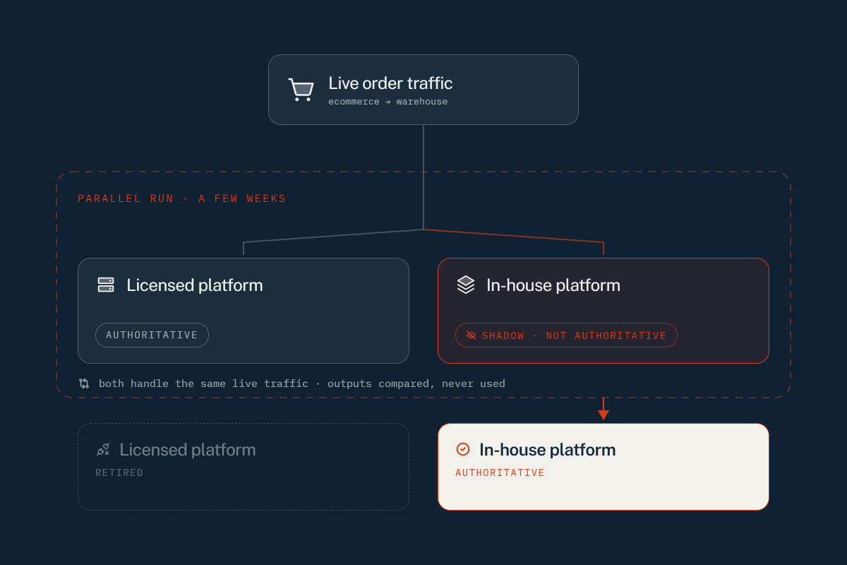 Diagram: live order traffic feeds both the licensed warehouse platform and the new in-house platform during a parallel run lasting a few weeks. The in-house platform runs in shadow and is not authoritative; both handle the same live traffic and their outputs are compared. After the parallel run the licensed platform is retired and the in-house platform becomes authoritative.